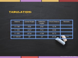 Tabulation:


   Stations    Central Angles   Deflection   Chord Distance       Remarks
                                 Angles

   5 + 780         5038'          2049'          12.78

   5 + 800         14027'         7013'          32.66

   5 + 820         23016'        11038'          52.73

  5 + 835.67        300            150           67.29             Sta PT




                                                              kaila marie joy d.r. turla
 