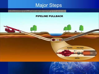 Hdd Process Horizontal directional drilling (hdd) by Mohamed Freeshah | PPTX