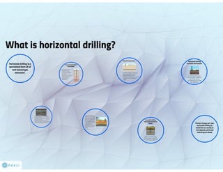 Go Sideways--What is Horizontal Drilling?