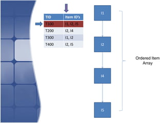 I1
TID    Item ID’s
T100   I1, I2, I5
T200   I2, I4
T300   I1, I2
T400   I2, I5       I2


                         Ordered Item
                            Array


                    I4




                    I5
 