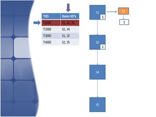 I1       I2
TID    Item ID’s         1
T100   I1, I2, I5            1
T200   I2, I4
T300   I1, I2
T400   I2, I5       I2
                         1




                    I4




                    I5
 