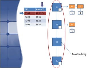 I1       I2     I5
TID    Item ID’s         1
T100   I1, I2, I5            1      1
T200   I2, I4
T300   I1, I2
T400   I2, I5       I2       I5
                         1
                             1



                    I4




                              Master Array

                    I5
                         1
 