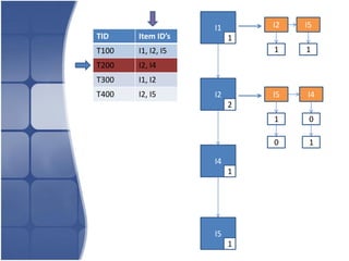 I1       I2   I5
TID    Item ID’s         1
T100   I1, I2, I5            1    1
T200   I2, I4
T300   I1, I2
T400   I2, I5       I2       I5   I4
                         2
                             1     0

                             0     1

                    I4
                         1




                    I5
                         1
 