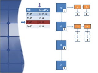 I1       I2   I5
TID    Item ID’s         2
T100   I1, I2, I5            1    1
T200   I2, I4
T300   I1, I2
T400   I2, I5       I2       I5   I4
                         2
                             1     0

                             0     1

                    I4
                         1




                    I5
                         1
 