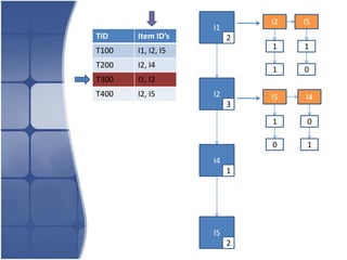 I2   I5
                    I1
TID    Item ID’s         2
T100   I1, I2, I5            1    1

T200   I2, I4
                             1    0
T300   I1, I2
T400   I2, I5       I2       I5   I4
                         3

                             1     0

                             0     1
                    I4
                         1




                    I5
                         2
 
