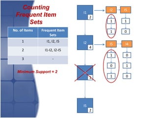 Counting                             I2   I5
                               I1
 Frequent Item                      2
     Sets                               1    1

No. of Items   Frequent Item            1    0
                   Sets
     1           I1, I2, I5    I2       I5   I4
                                    4
     2          I1-I2, I2-I5
                                        1     0
     3               -
                                        0     1
  Minimum Support = 2          I4
                                    1   1     0




                               I5
                                    2
 