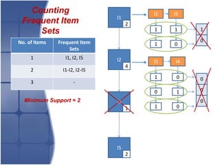 Counting                             I2   I5
                               I1
 Frequent Item                      2
     Sets                               1    1    1

No. of Items   Frequent Item                      0
                                        1    0
                   Sets
     1           I1, I2, I5    I2       I5   I4
                                    4
     2          I1-I2, I2-I5
                                        1     0   0
     3               -
                                        0     1   0
  Minimum Support = 2          I4                 0
                                    1   1     0




                               I5
                                    2
 