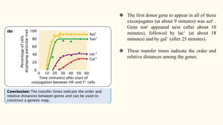 ❖ The first donor gene to appear in all of these
exconjugates (at about 9 minutes) was azir .
Gene tonr appeared next (after about 10
minutes), followed by lac+ (at about 18
minutes) and by gal+ (after 25 minutes).
❖ These transfer times indicate the order and
relative distances among the genes.
 