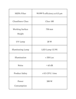 HEPA Filter 99.999 % efficiency at 0.3 µm
Cleanliness Class Class 100
Working Surface
Height
750 mm
UV Lamp 20 W
Illuminating Lamp LED Lamp (12 W)
Illumination ≥ 350 Lux
Noise ˂ 65 dB
Product Safety ≤ 0.5 CFU / time
Power
Consumption
200 W
 