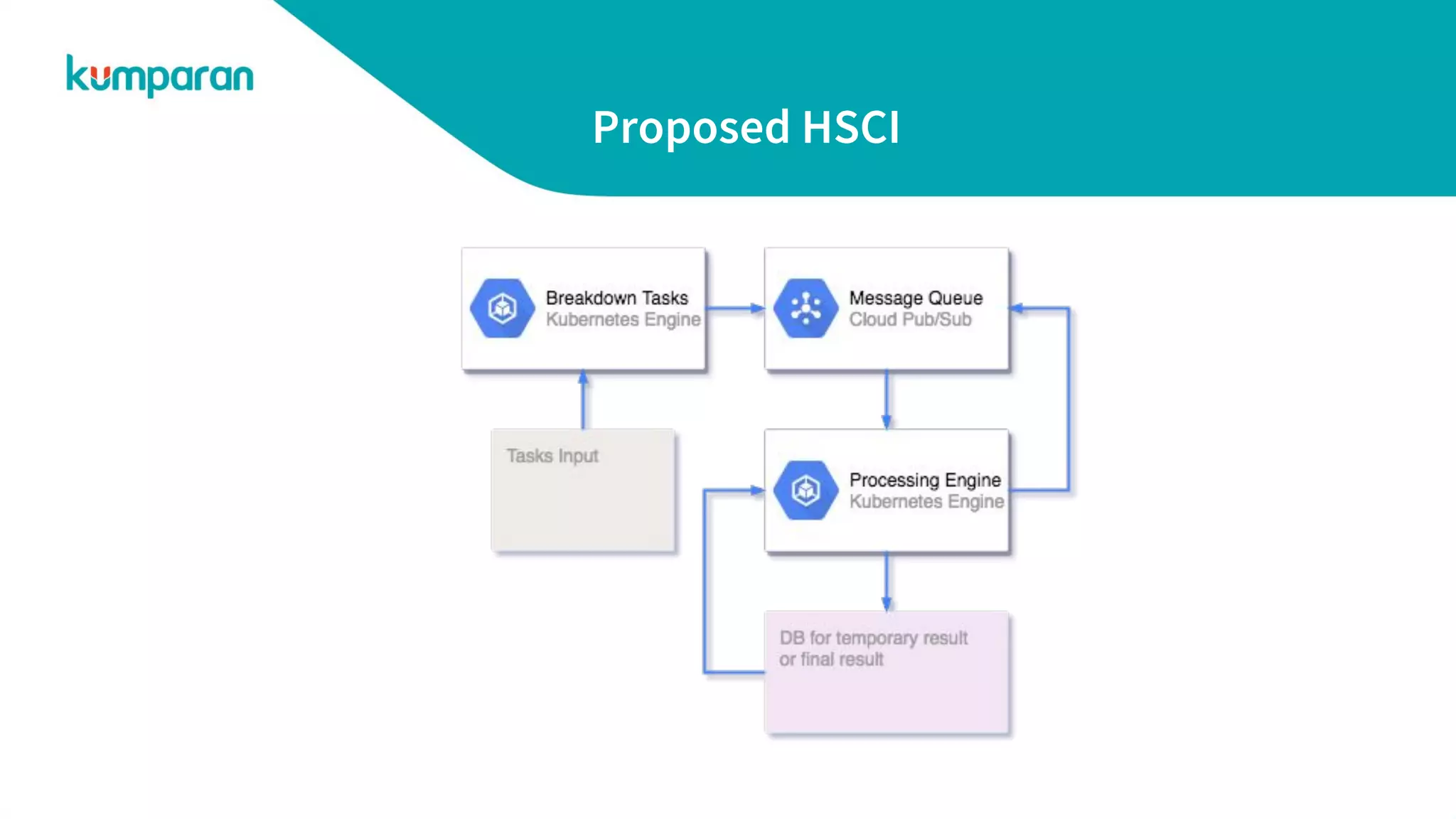 Proposed HSCI
 
