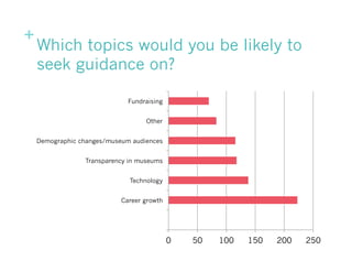 +
Which topics would you be likely to
seek guidance on?
0 50 100 150 200 250
Career growth
Technology
Transparency in muse...