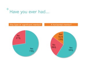 +
Have you ever had…
Any type of significant mentor? A horizontal mentor?
Yes
73%
No
27%
Yes
59%
No
26%
Not
Sure
15%
 