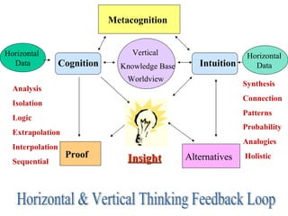 Metacognition Cognition Intuition Knowledge Base Worldview Insight Proof Alternatives Horizontal  Data Horizontal  Data   Horizontal & Vertical Thinking Feedback Loop Vertical Synthesis Connection Patterns Probability Analogies Holistic Analysis Isolation Logic Extrapolation Interpolation Sequential 