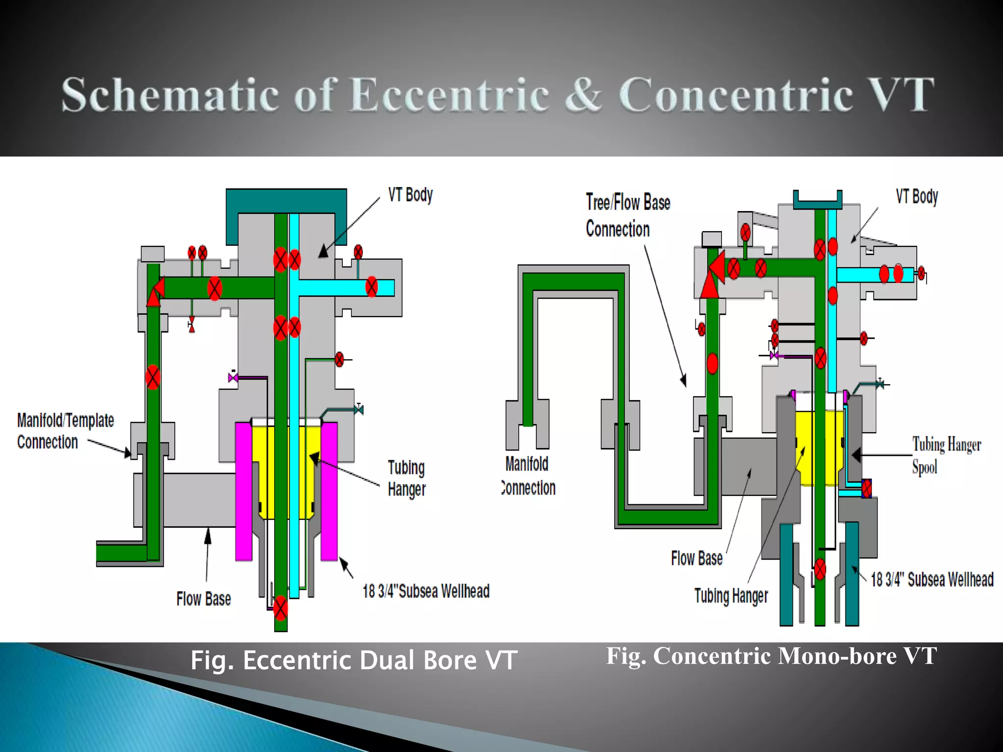 Fig. Concentric Mono-bore VTFig. Eccentric Dual Bore VT
 