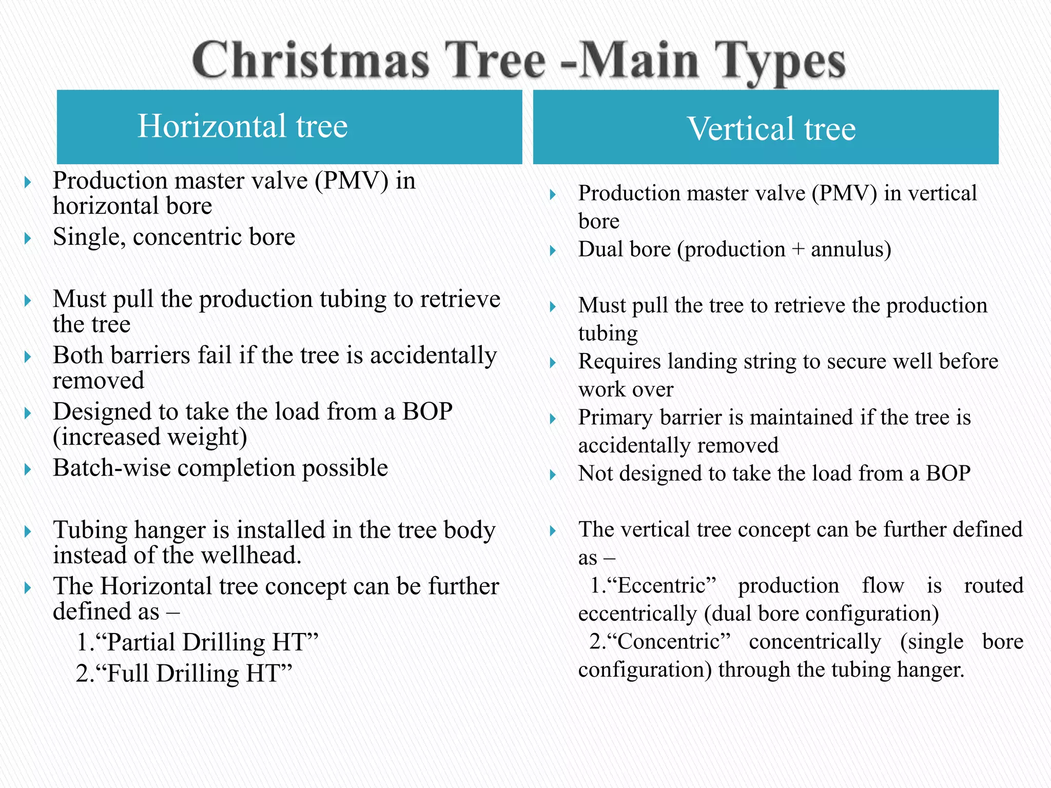 Horizontal tree Vertical tree
 Production master valve (PMV) in
horizontal bore
 Single, concentric bore
 Must pull the production tubing to retrieve
the tree
 Both barriers fail if the tree is accidentally
removed
 Designed to take the load from a BOP
(increased weight)
 Batch-wise completion possible
 Tubing hanger is installed in the tree body
instead of the wellhead.
 The Horizontal tree concept can be further
defined as –
1.“Partial Drilling HT”
2.“Full Drilling HT”
 Production master valve (PMV) in vertical
bore
 Dual bore (production + annulus)
 Must pull the tree to retrieve the production
tubing
 Requires landing string to secure well before
work over
 Primary barrier is maintained if the tree is
accidentally removed
 Not designed to take the load from a BOP
 The vertical tree concept can be further defined
as –
1.“Eccentric” production flow is routed
eccentrically (dual bore configuration)
2.“Concentric” concentrically (single bore
configuration) through the tubing hanger.
 