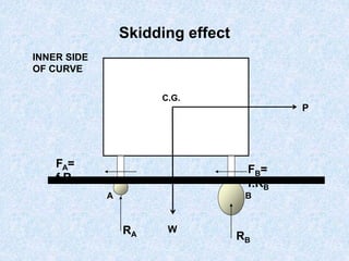 Skidding effect
INNER SIDE
OF CURVE
C.G.
A B
W
P
RA RB
FA=
f.RA
FB=
f.RB
 