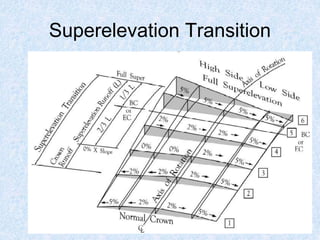 Superelevation Transition
 