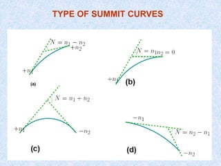 TYPE OF SUMMIT CURVES
 