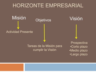 Horizonte Empresarial Misión Visión Objetivos Actividad Presente Prospectiva ,[object Object]