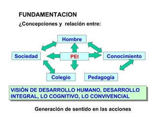 FUNDAMENTACION ¿Concepciones y  relación entre: Sociedad Conocimiento Colegio Hombre VISIÓN DE DESARROLLO HUMANO, DESARROLLO INTEGRAL, LO COGNITIVO, LO CONVIVENCIAL Pedagogía PEI Generación de sentido en las acciones 