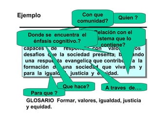 MISION Formar  personas para  la  vida  y  el  liderazgo,  capaces  de  responder con  valores  los  desafios  que  la  sociedad  presenta,  brindando  una  respuesta  evangelica que contribuya a  la  formación  de  una  sociedad  que  viva  en  y  para  la  igualdad,  justicia  y  equidad. Quien ? Que hace? GLOSARIO  Formar, valores, igualdad, justicia y equidad. Con que comunidad? A traves  de….   Para que ? Relación con el sistema que lo contiene? Donde se  encuentra  el énfasis cognitivo . ? Ejemplo 