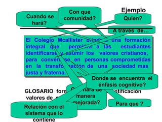 El Colegio Mcallister brindará una formación integral que  permitira a las  estudiantes identificarse y asumir los  valores cristianos,  para  convertirse  en  personas comprometidas en  la  transformación de  una  sociedad mas  justa y fraterna. GLOSARIO  formación integral, identificación  valores de  cristo,  fraternidad. Quien? Que hará de manera   mejorada? A traves  de…   Cuando se hará?   Para que ? Relación con el sistema que lo contiene Con que comunidad? Donde se  encuentra  el énfasis cognitivo? Ejemplo 