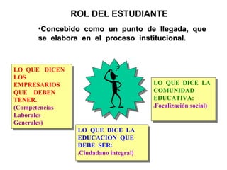 ROL DEL ESTUDIANTE Concebido  como  un  punto  de  llegada,  que  se  elabora  en  el  proceso  institucional. LO  QUE  DICEN  LOS  EMPRESARIOS  QUE  DEBEN  TENER. (Competencias Laborales Generales) LO  QUE  DICE  LA  EDUCACION  QUE  DEBE  SER: ( Ciudadano integral) LO  QUE  DICE  LA  COMUNIDAD  EDUCATIVA: ( Focalización social) 