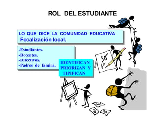 ROL  DEL ESTUDIANTE LO  QUE  DICE  LA  COMUNIDAD  EDUCATIVA Focalización local. -Estudiantes. -Docentes. -Directivos. -Padres  de  familia. IDENTIFICANPRIORIZAN  Y  TIPIFICAN 