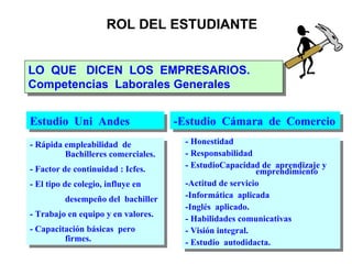 ROL DEL ESTUDIANTE LO  QUE  DICEN  LOS  EMPRESARIOS.   Competencias  Laborales Generales - Rápida empleabilidad  de  Bachilleres comerciales. - Factor de continuidad : Icfes. - El tipo de colegio, influye en desempeño del  bachiller - Trabajo en equipo y en valores. - Capacitación básicas  pero  firmes. -Estudio  Cámara  de  Comercio Estudio  Uni  Andes -  Honestidad -  Responsabilidad -  EstudioCapacidad de  aprendizaje y  emprendimiento -Actitud de servicio -Informática  aplicada -Inglés  aplicado. -  Habilidades comunicativas - Visión integral. - Estudio  autodidacta. 