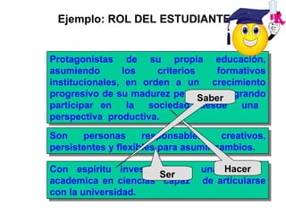 Ejemplo: ROL DEL ESTUDIANTE Protagonistas de su propia educación, asumiendo los criterios formativos institucionales, en orden a un  crecimiento progresivo de su madurez personal y logrando participar en  la  sociedad, desde  una  perspectiva  productiva.  Son personas responsables, creativos, persistentes y flexibles para asumir cambios.   Con espíritu investigativo y una  base  academica en ciencias  capaz  de articularse con la universidad. Hacer Ser Saber 