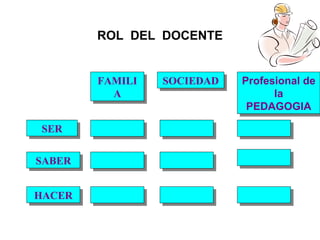 ROL   DEL  DOCENTE SER HACER SABER FAMILIA SOCIEDAD Profesional de la PEDAGOGIA 