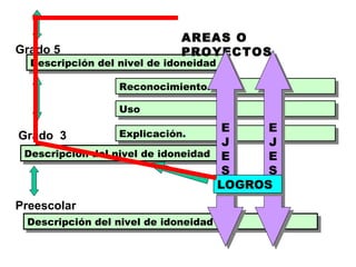 Reconocimiento. Uso Explicación. Descripción del nivel de idoneidad Descripción del nivel de idoneidad Descripción del nivel de idoneidad AREAS O PROYECTOS Grado 5 Grado  3 Preescolar E J E S E J E S LOGROS 