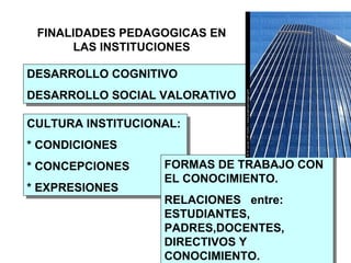 FINALIDADES PEDAGOGICAS EN LAS INSTITUCIONES DESARROLLO COGNITIVO DESARROLLO SOCIAL VALORATIVO CULTURA INSTITUCIONAL: * CONDICIONES  * CONCEPCIONES * EXPRESIONES FORMAS DE TRABAJO CON EL CONOCIMIENTO. RELACIONES  entre: ESTUDIANTES, PADRES,DOCENTES, DIRECTIVOS Y CONOCIMIENTO. 