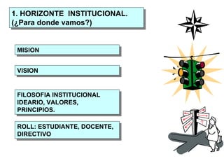 1. HORIZONTE  INSTITUCIONAL. (¿Para donde vamos?) MISION VISION ROLL: ESTUDIANTE, DOCENTE, DIRECTIVO FILOSOFIA INSTITUCIONAL IDEARIO, VALORES, PRINCIPIOS. 