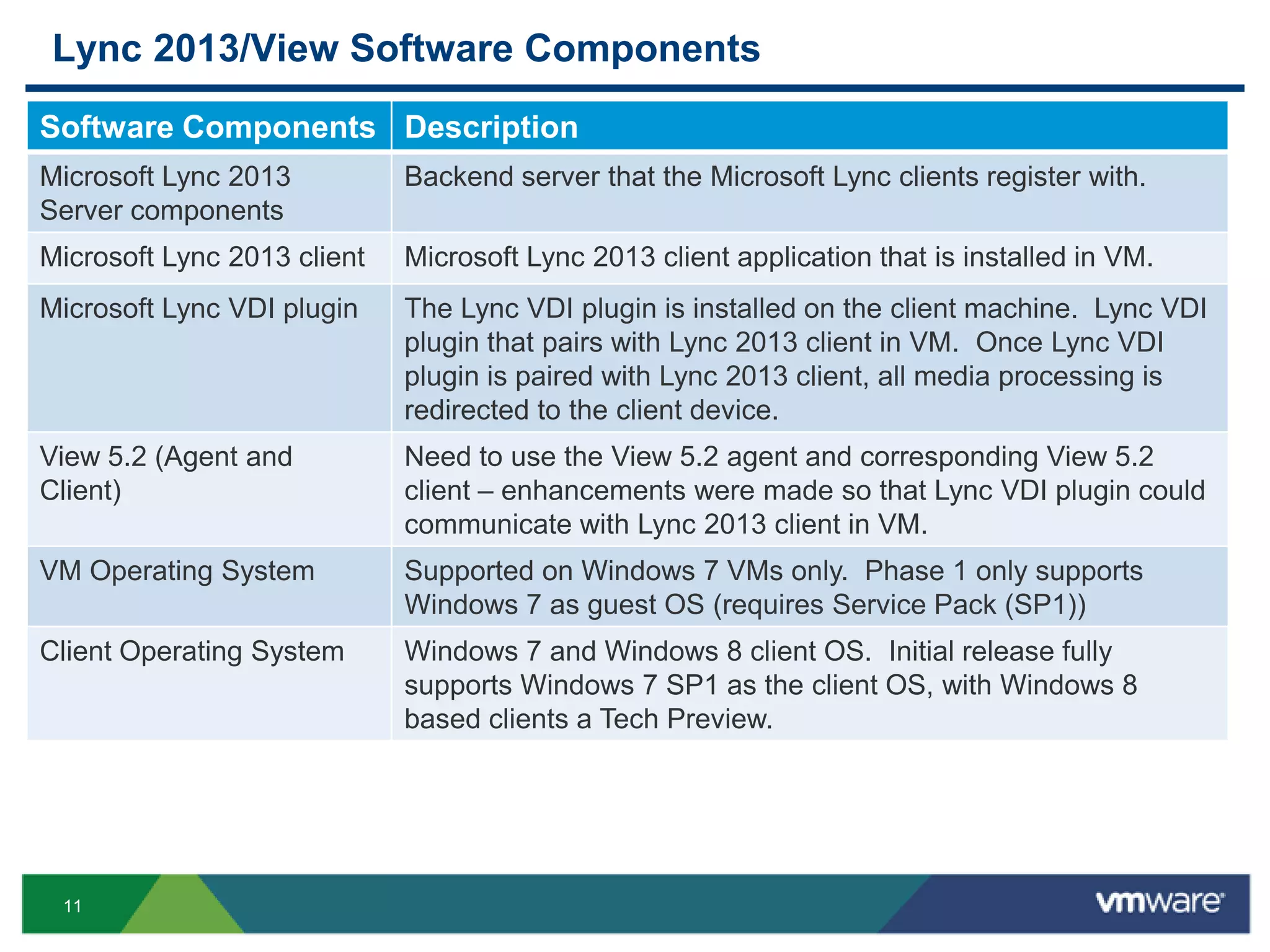 11
Lync 2013/View Software Components
Software Components Description
Microsoft Lync 2013
Server components
Backend server that the Microsoft Lync clients register with.
Microsoft Lync 2013 client Microsoft Lync 2013 client application that is installed in VM.
Microsoft Lync VDI plugin The Lync VDI plugin is installed on the client machine. Lync VDI
plugin that pairs with Lync 2013 client in VM. Once Lync VDI
plugin is paired with Lync 2013 client, all media processing is
redirected to the client device.
View 5.2 (Agent and
Client)
Need to use the View 5.2 agent and corresponding View 5.2
client – enhancements were made so that Lync VDI plugin could
communicate with Lync 2013 client in VM.
VM Operating System Supported on Windows 7 VMs only. Phase 1 only supports
Windows 7 as guest OS (requires Service Pack (SP1))
Client Operating System Windows 7 and Windows 8 client OS. Initial release fully
supports Windows 7 SP1 as the client OS, with Windows 8
based clients a Tech Preview.
 