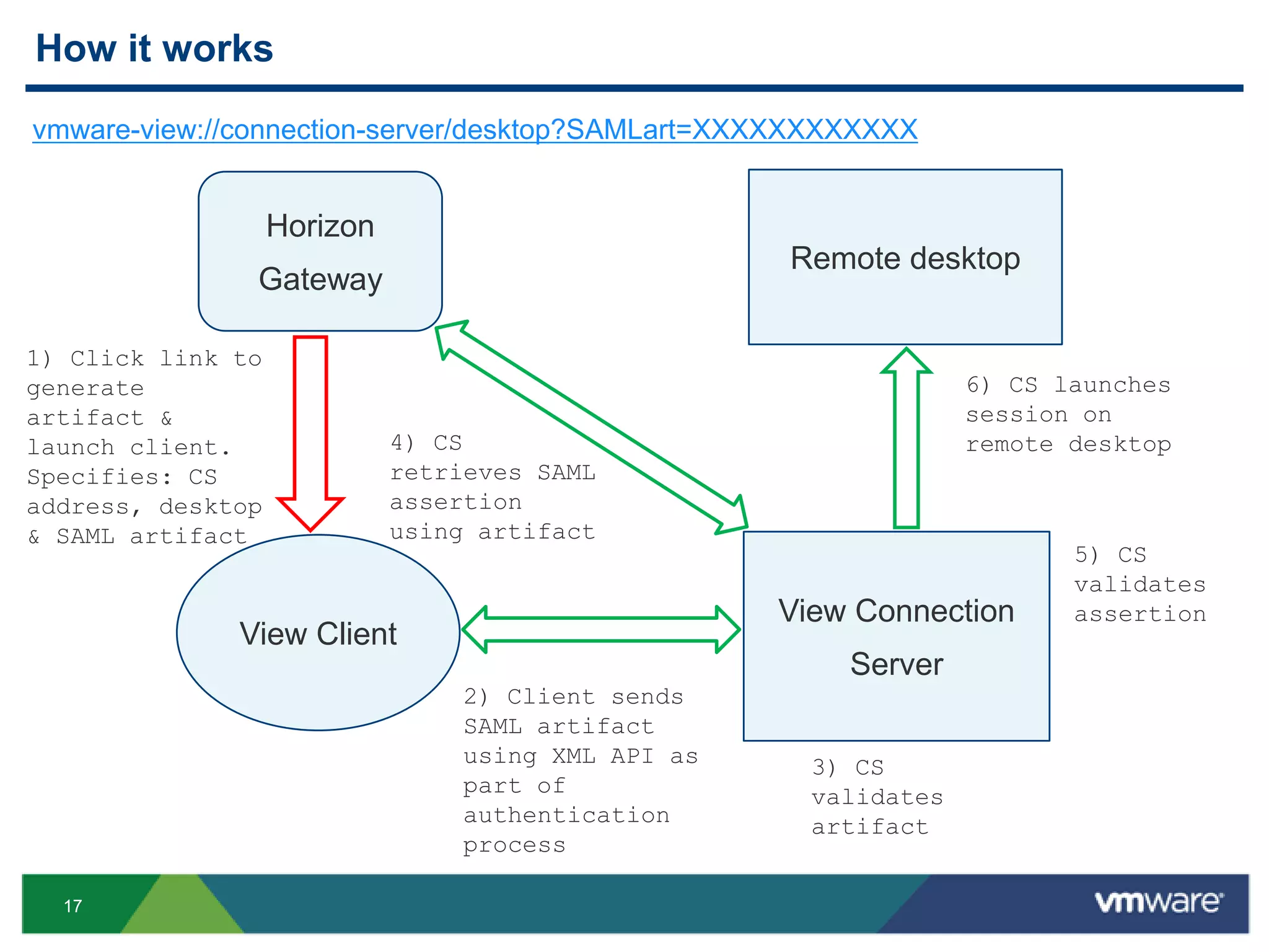 17
How it works
Horizon
Gateway
View Client
View Connection
Server
Remote desktop
1) Click link to
generate
artifact &
launch client.
Specifies: CS
address, desktop
& SAML artifact
2) Client sends
SAML artifact
using XML API as
part of
authentication
process
4) CS
retrieves SAML
assertion
using artifact
6) CS launches
session on
remote desktop
vmware-view://connection-server/desktop?SAMLart=XXXXXXXXXXXX
5) CS
validates
assertion
3) CS
validates
artifact
 