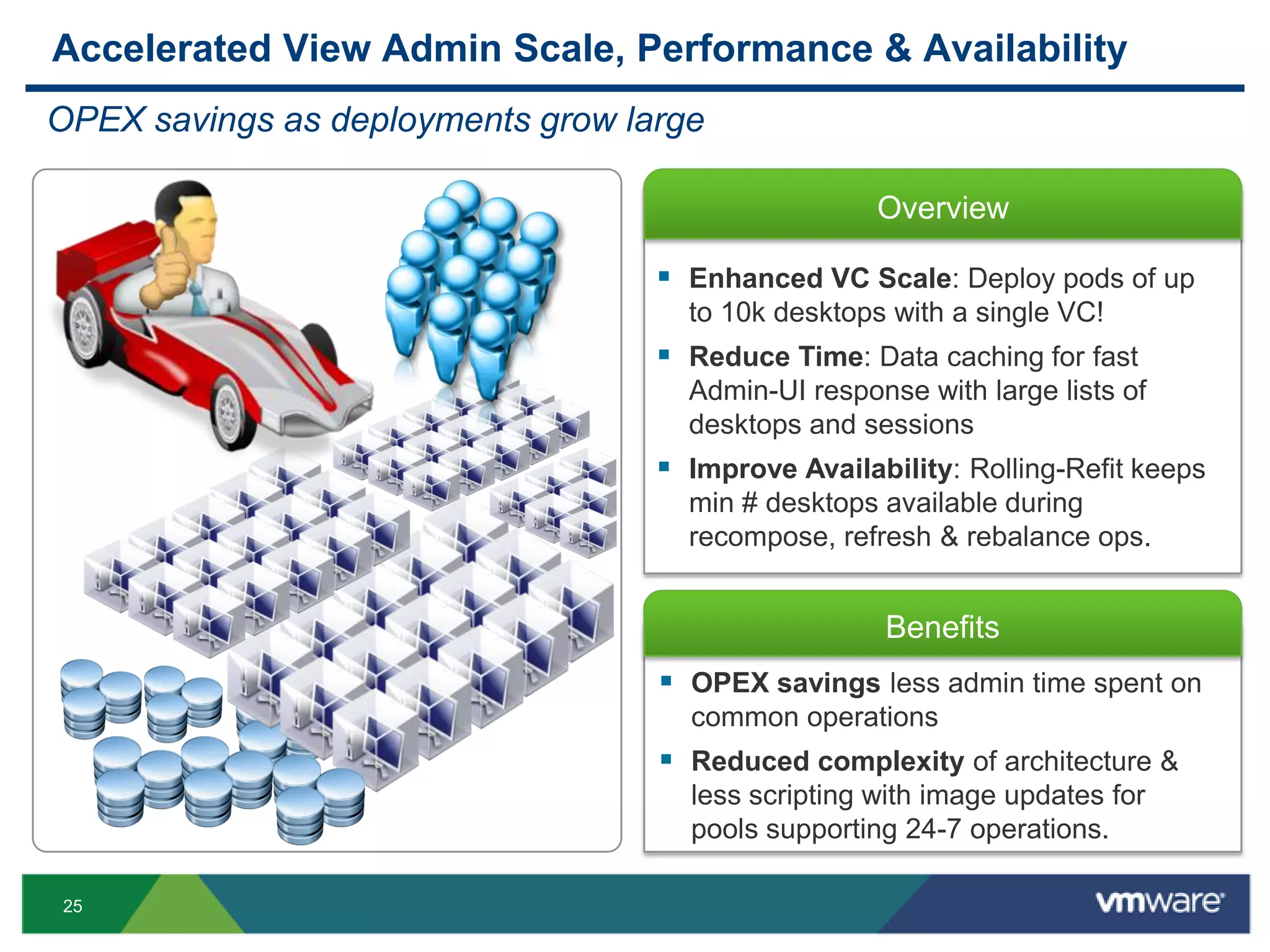 25
Overview
Benefits
 OPEX savings less admin time spent on
common operations
 Reduced complexity of architecture &
less scripting with image updates for
pools supporting 24-7 operations.
Accelerated View Admin Scale, Performance & Availability
OPEX savings as deployments grow large
 Enhanced VC Scale: Deploy pods of up
to 10k desktops with a single VC!
 Reduce Time: Data caching for fast
Admin-UI response with large lists of
desktops and sessions
 Improve Availability: Rolling-Refit keeps
min # desktops available during
recompose, refresh & rebalance ops.
 