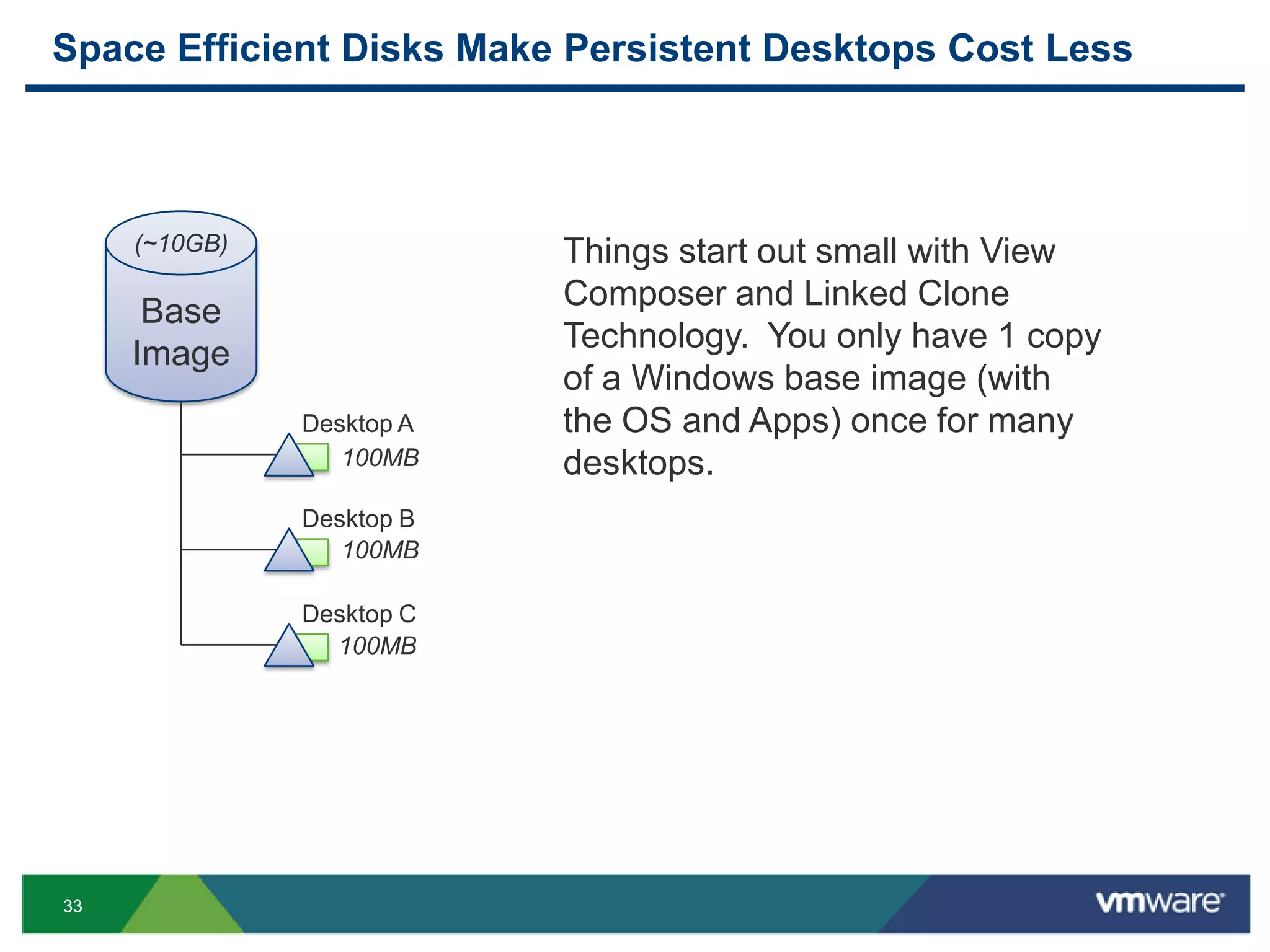 33
Space Efficient Disks Make Persistent Desktops Cost Less
Base
Image
Desktop A
Desktop B
Desktop C
(~10GB)
100MB
100MB
100MB
Things start out small with View
Composer and Linked Clone
Technology. You only have 1 copy
of a Windows base image (with
the OS and Apps) once for many
desktops.
 