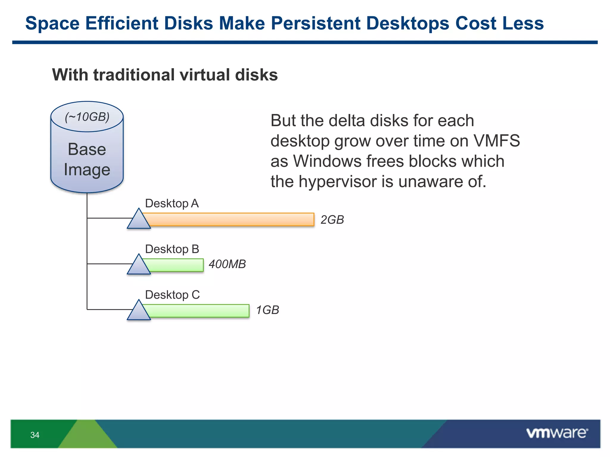 34
Space Efficient Disks Make Persistent Desktops Cost Less
Base
Image
Desktop A
Desktop B
Desktop C
(~10GB)
2GB
400MB
1GB
But the delta disks for each
desktop grow over time on VMFS
as Windows frees blocks which
the hypervisor is unaware of.
With traditional virtual disks
 