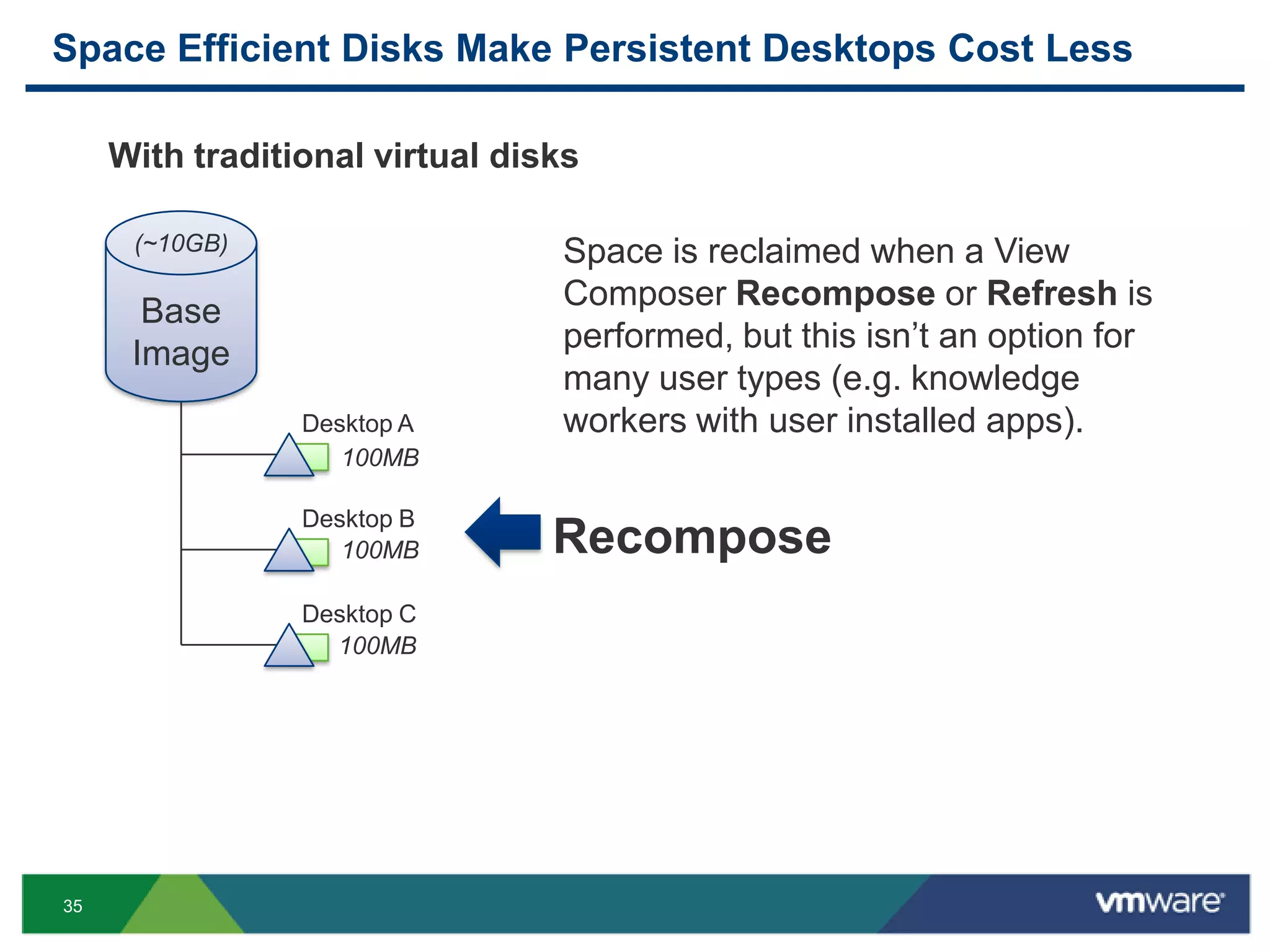 35
Space Efficient Disks Make Persistent Desktops Cost Less
Base
Image
Desktop A
Desktop B
Desktop C
(~10GB)
100MB
100MB
100MB
Space is reclaimed when a View
Composer Recompose or Refresh is
performed, but this isn’t an option for
many user types (e.g. knowledge
workers with user installed apps).
Recompose
With traditional virtual disks
 