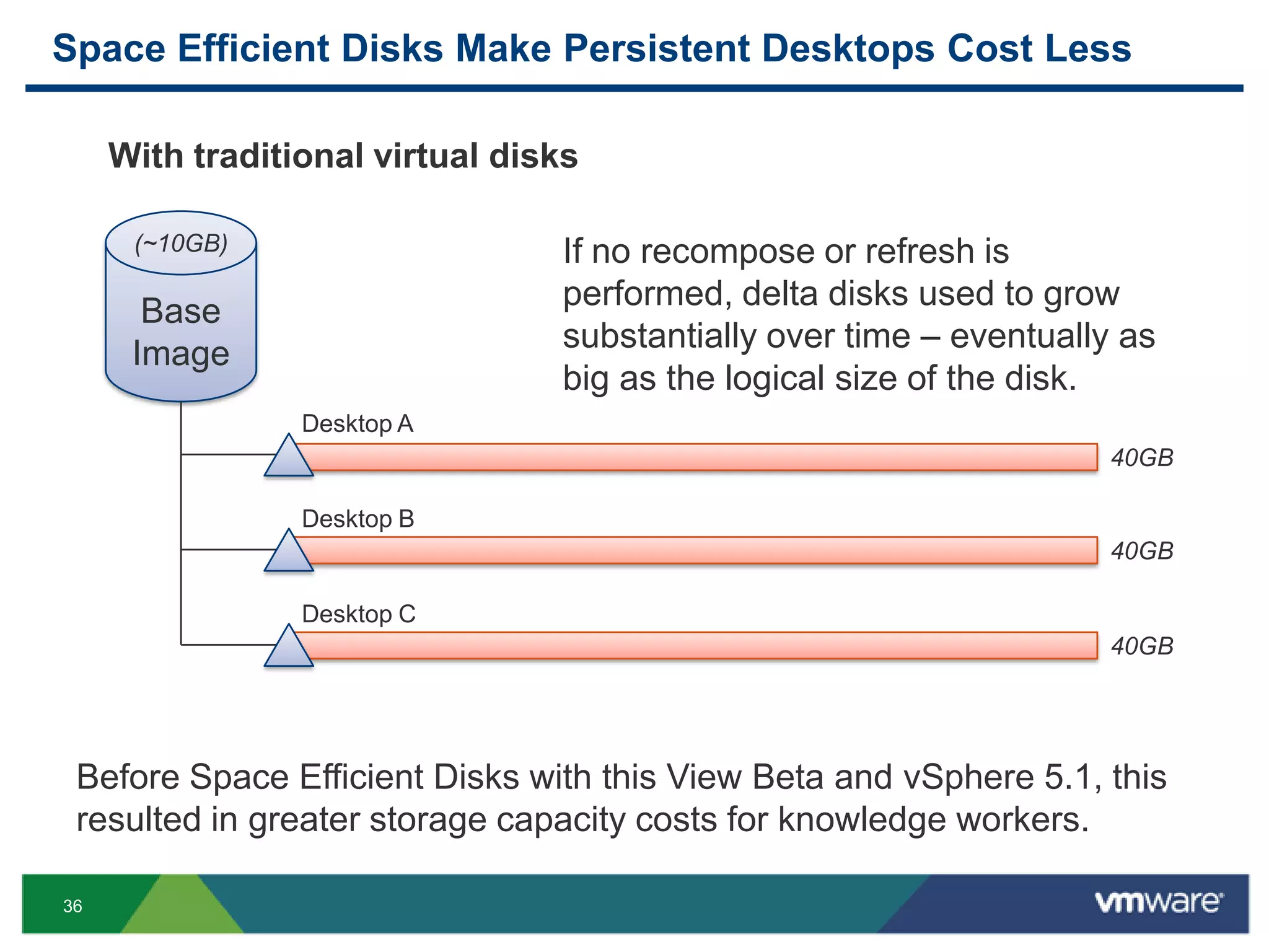 36
40GB
40GB
Space Efficient Disks Make Persistent Desktops Cost Less
Base
Image
Desktop A
Desktop B
Desktop C
(~10GB)
40GB
If no recompose or refresh is
performed, delta disks used to grow
substantially over time – eventually as
big as the logical size of the disk.
Before Space Efficient Disks with this View Beta and vSphere 5.1, this
resulted in greater storage capacity costs for knowledge workers.
With traditional virtual disks
 
