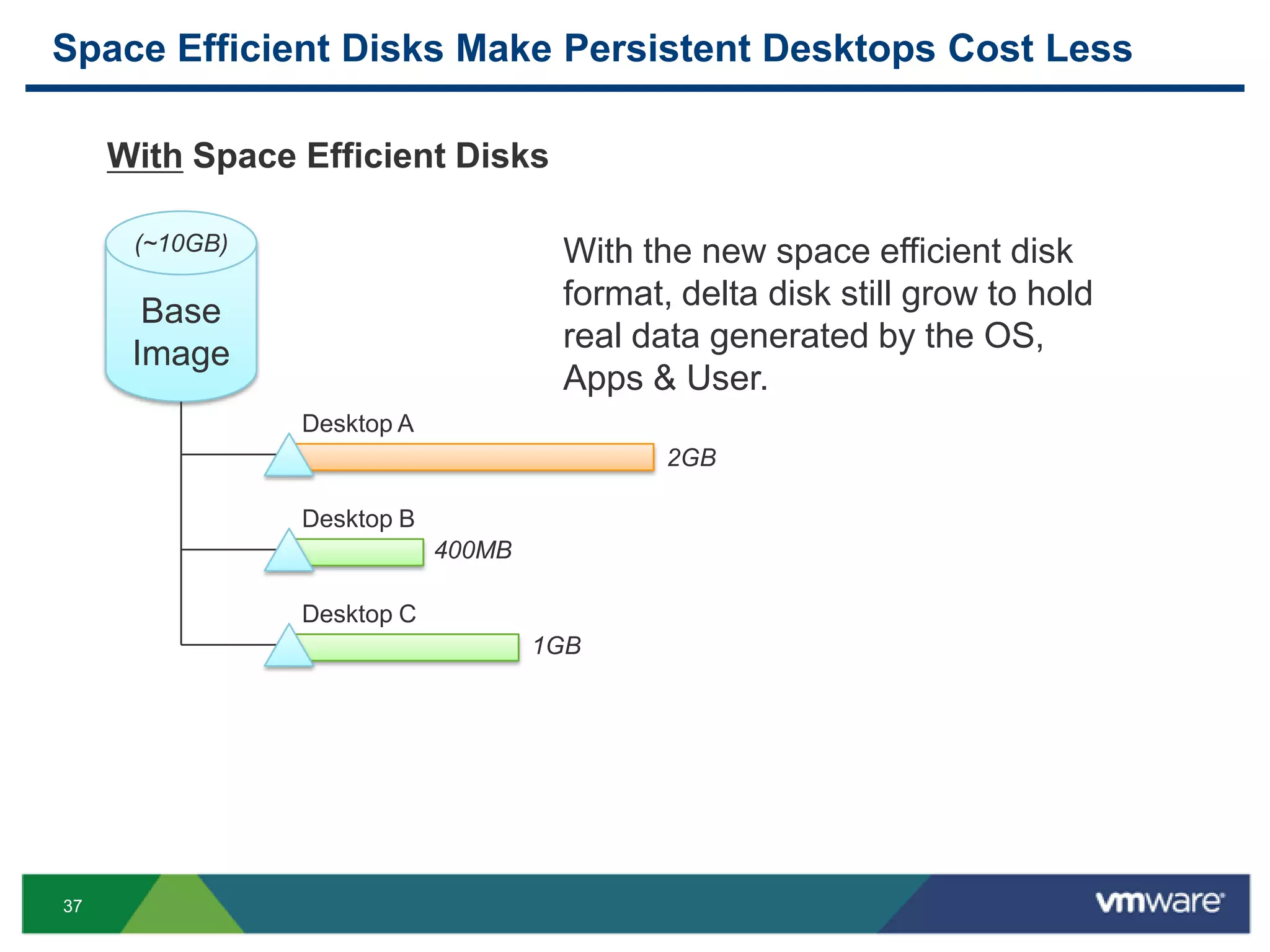 37
2GB
Space Efficient Disks Make Persistent Desktops Cost Less
Base
Image
Desktop A
Desktop B
Desktop C
(~10GB)
400MB
1GB
With the new space efficient disk
format, delta disk still grow to hold
real data generated by the OS,
Apps & User.
With Space Efficient Disks
 