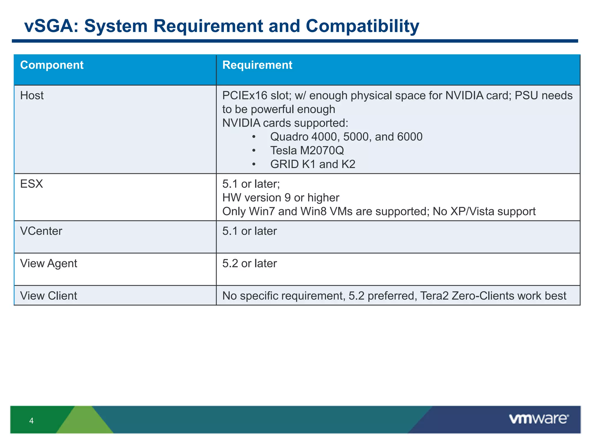 4
vSGA: System Requirement and Compatibility
Component Requirement
Host PCIEx16 slot; w/ enough physical space for NVIDIA card; PSU needs
to be powerful enough
NVIDIA cards supported:
• Quadro 4000, 5000, and 6000
• Tesla M2070Q
• GRID K1 and K2
ESX 5.1 or later;
HW version 9 or higher
Only Win7 and Win8 VMs are supported; No XP/Vista support
VCenter 5.1 or later
View Agent 5.2 or later
View Client No specific requirement, 5.2 preferred, Tera2 Zero-Clients work best
 