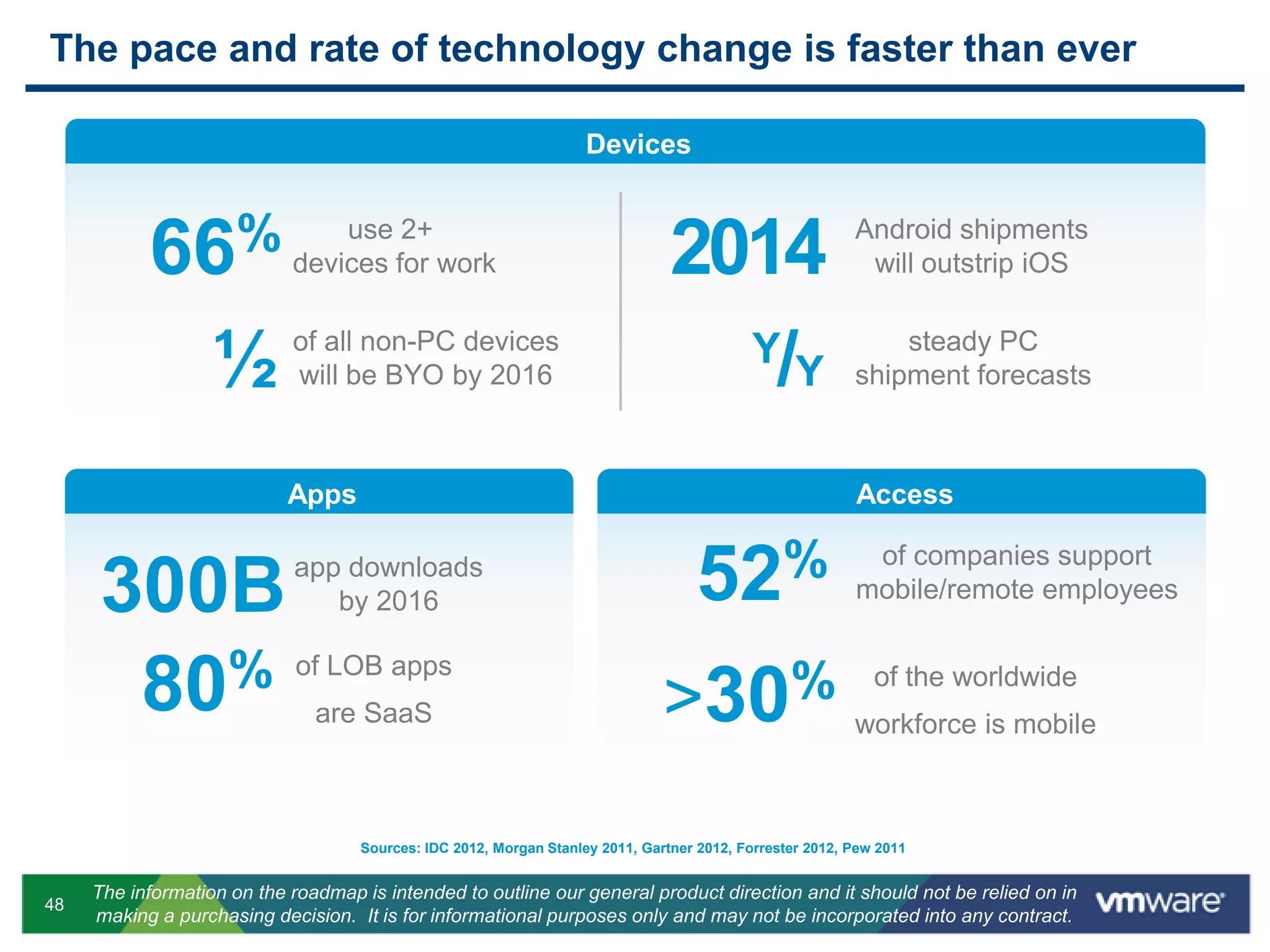 48
The information on the roadmap is intended to outline our general product direction and it should not be relied on in
making a purchasing decision. It is for informational purposes only and may not be incorporated into any contract.
The pace and rate of technology change is faster than ever
Sources: IDC 2012, Morgan Stanley 2011, Gartner 2012, Forrester 2012, Pew 2011
300Bapp downloads
by 2016
of LOB apps
are SaaS80%
52% of companies support
mobile/remote employees
>30% of the worldwide
workforce is mobile
Apps Access
66% use 2+
devices for work
½ of all non-PC devices
will be BYO by 2016
2014 Android shipments
will outstrip iOS
Y
/Y
steady PC
shipment forecasts
Devices
 