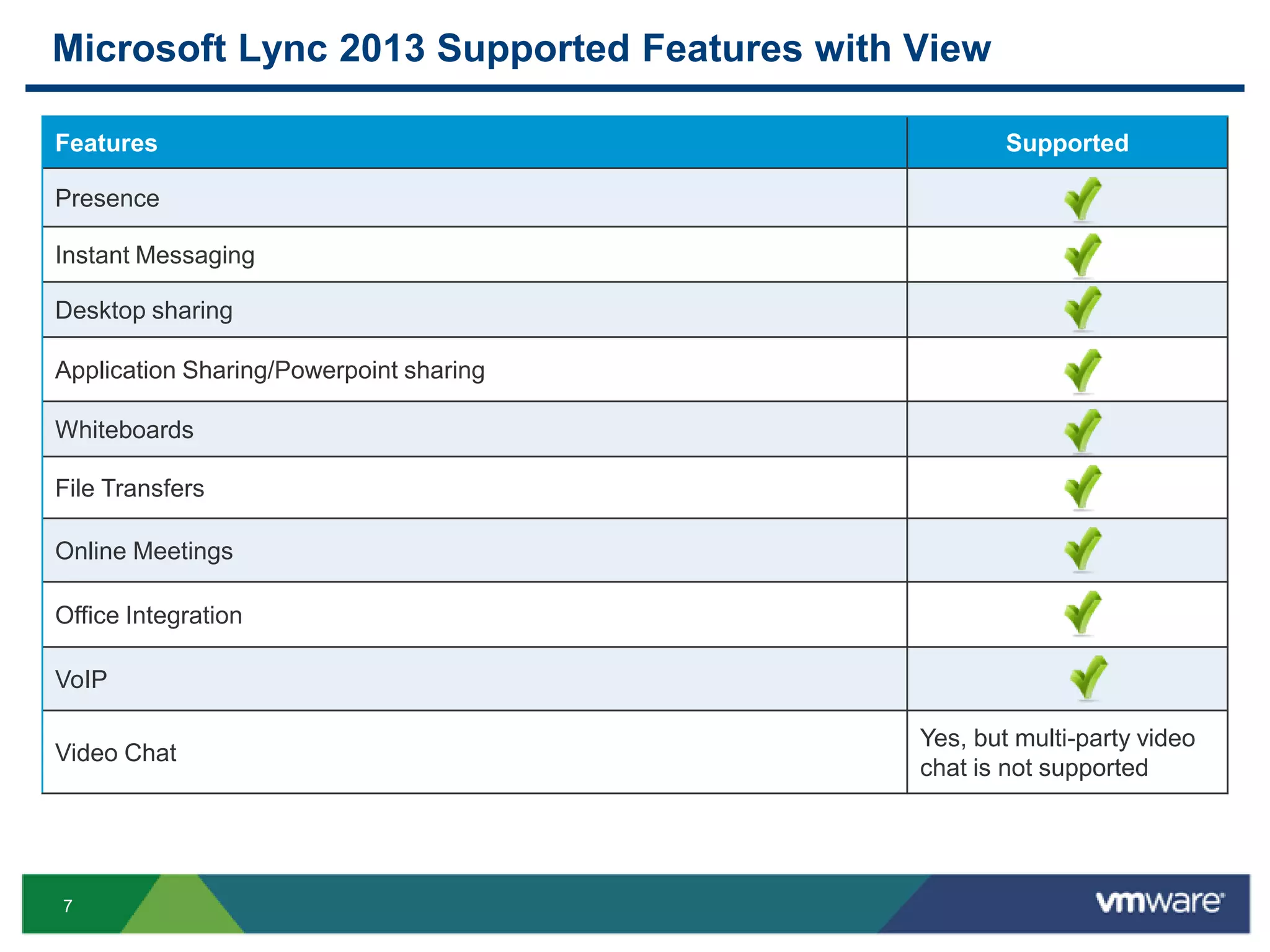 7
Microsoft Lync 2013 Supported Features with View
Features Supported
Presence
Instant Messaging
Desktop sharing
Application Sharing/Powerpoint sharing
Whiteboards
File Transfers
Online Meetings
Office Integration
VoIP
Video Chat
Yes, but multi-party video
chat is not supported
 