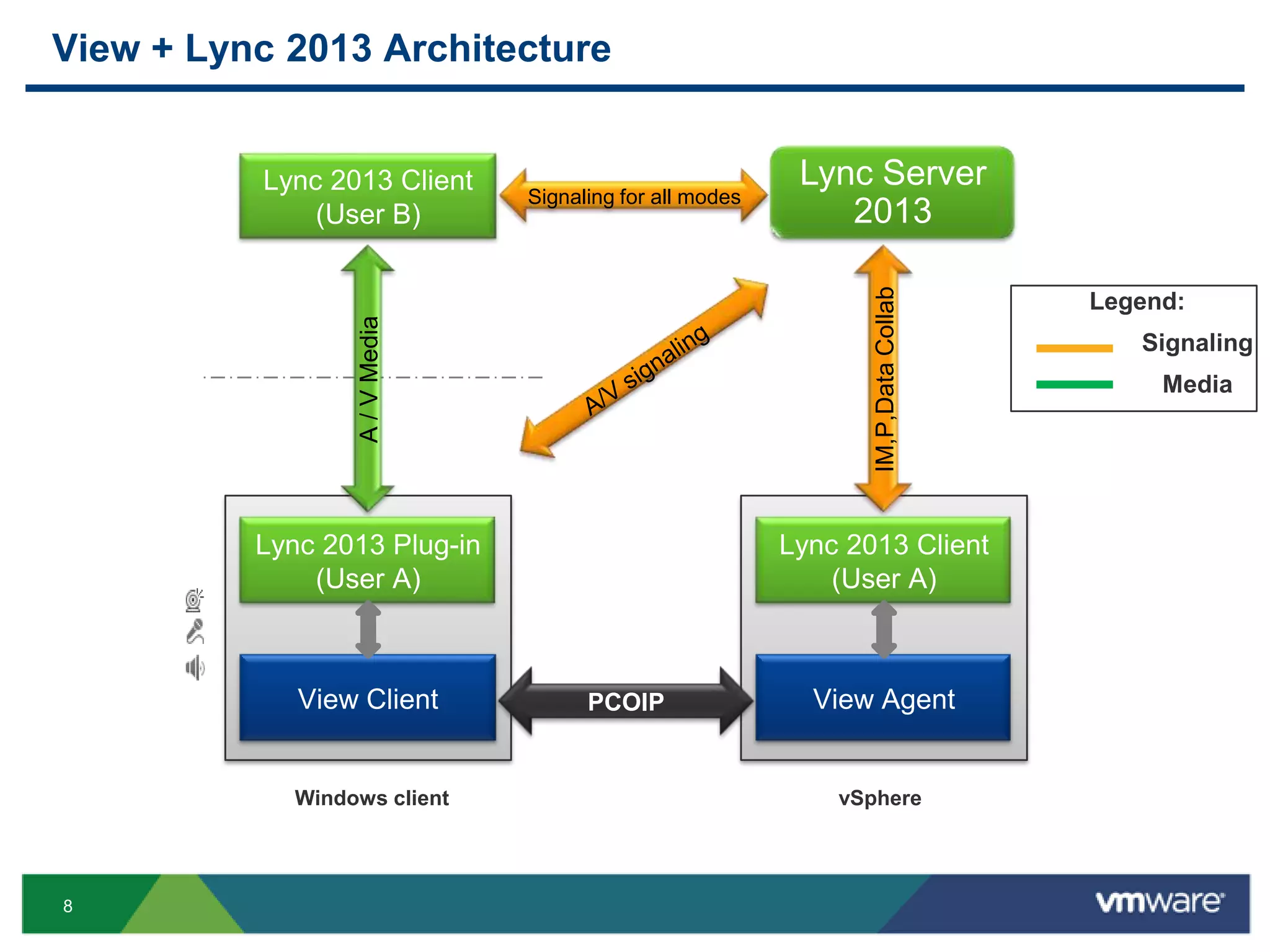 8
View + Lync 2013 Architecture
vSphereWindows client
View Client View Agent
Lync 2013 Plug-in
(User A)
Lync 2013 Client
(User A)
Lync 2013 Client
(User B)
PCOIP
IM,P,DataCollab
A/VMedia
Legend:
Signaling
Media
Signaling for all modes
Lync Server
2013
 