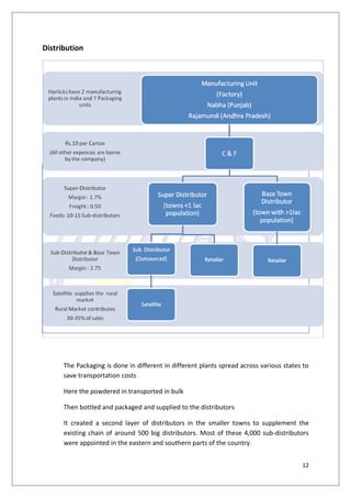 Distribution




      The Packaging is done in different in different plants spread across various states to
      save transportation costs

      Here the powdered in transported in bulk

      Then bottled and packaged and supplied to the distributors

      It created a second layer of distributors in the smaller towns to supplement the
      existing chain of around 500 big distributors. Most of these 4,000 sub-distributors
      were appointed in the eastern and southern parts of the country.


                                                                                         12
 