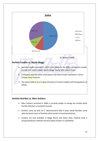 AC Nielsen (2008)

Horlicks Foodles vs. Nestle Maggi

      •   Horlicks Foodles launched in 2010 in the battle for the 1000 crore instant noodle
          market with market leader Nestle Maggi having 90% market share.

      •   It has gone past the other small players like Nissin Foods Top Ramen, Future
          Groups Tasty Treat etc.

      •   The above holds true as it gives the taste of instant noodles with the goodness of
          wheat.




Horlicks Nutribar vs. Mars Snickers
      •   Mars Snickers launched in 2004 is currently leader in energy bar market while
          Horlicks Nutribar is launched recently.

      •   Snickers came up with its 1st advertisement after 4 years while Nutribar came
          with the brand name of Horlicks which excels in brand promotions.

      •   Snickers are only available in Mega Stores and select cities. Horlicks have a
          strong distributor network and thus beats Snickers in availability.




                                                                                         16
 