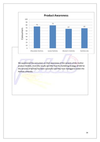We questioned the consumers on their awareness of the variants of the mother
product Horlicks. From the results we infer that the marketing strategy of GSK for
the variants of horlicks has been successful and they have managed to widen the
Horlicks umbrella.




                                                                                     34
 