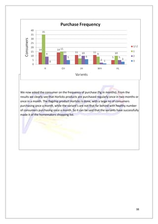 We now asked the consumer on the frequency of purchase (fig in months). From the
results we clearly see that Horlicks products are purchased regularly once in two months or
once in a month. The flagship product Horlicks is done, with a large no of consumers
purchasing once a month, while the variant’s are not that far behind with healthy number
of consumers purchasing once a month. So it can be said that the variants have successfully
made it of the homemakers shopping list.




                                                                                         38
 
